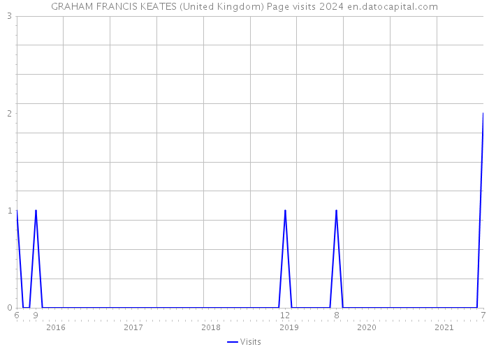 GRAHAM FRANCIS KEATES (United Kingdom) Page visits 2024 