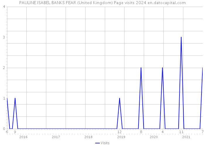 PAULINE ISABEL BANKS FEAR (United Kingdom) Page visits 2024 