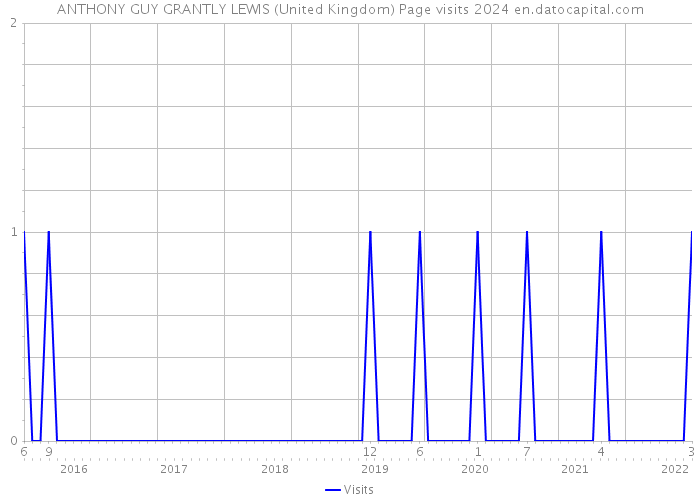 ANTHONY GUY GRANTLY LEWIS (United Kingdom) Page visits 2024 