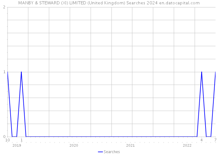 MANBY & STEWARD (XI) LIMITED (United Kingdom) Searches 2024 