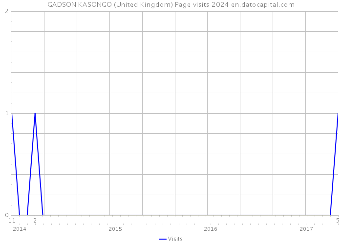 GADSON KASONGO (United Kingdom) Page visits 2024 
