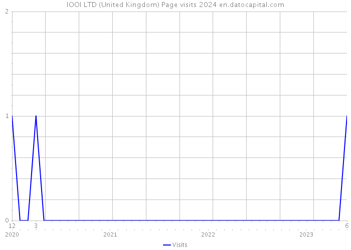 IOOI LTD (United Kingdom) Page visits 2024 