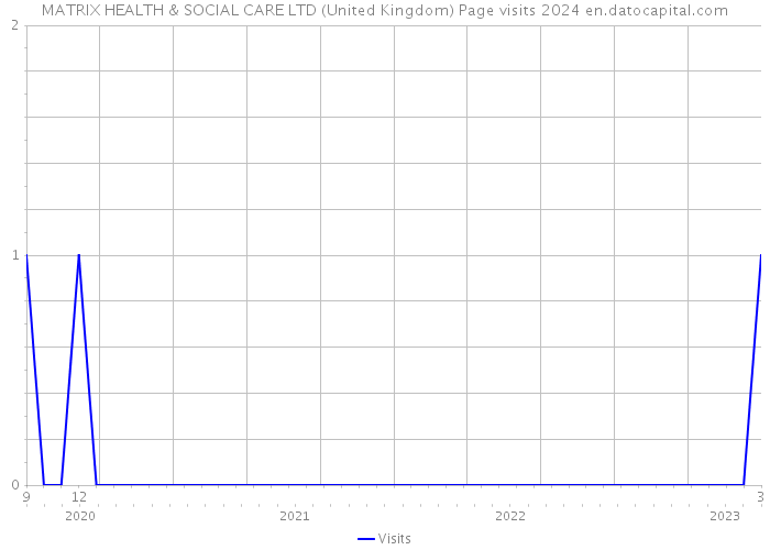 MATRIX HEALTH & SOCIAL CARE LTD (United Kingdom) Page visits 2024 