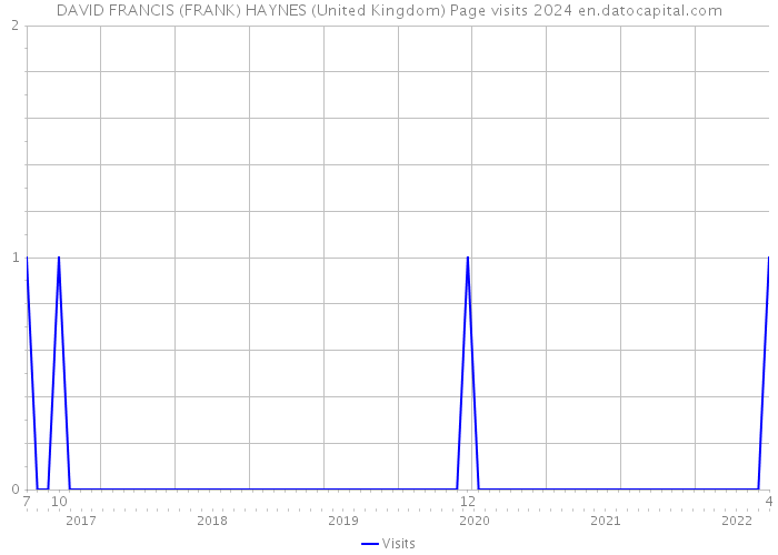DAVID FRANCIS (FRANK) HAYNES (United Kingdom) Page visits 2024 