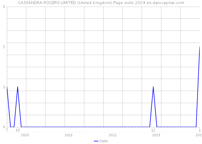 CASSANDRA ROGERS LIMITED (United Kingdom) Page visits 2024 