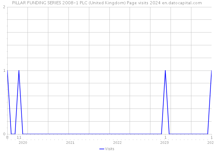 PILLAR FUNDING SERIES 2008-1 PLC (United Kingdom) Page visits 2024 