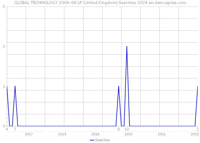 GLOBAL TECHNOLOGY 2004-06 LP (United Kingdom) Searches 2024 