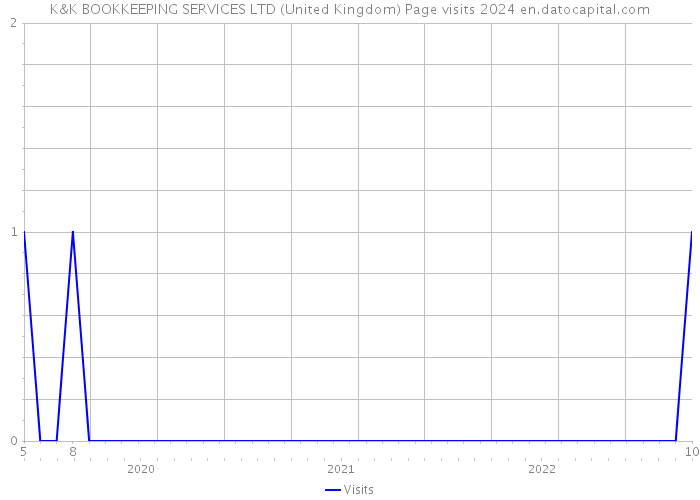 K&K BOOKKEEPING SERVICES LTD (United Kingdom) Page visits 2024 