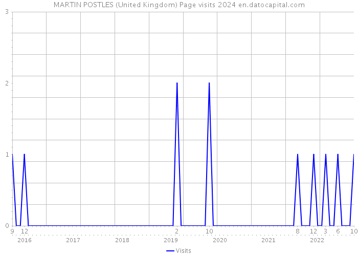 MARTIN POSTLES (United Kingdom) Page visits 2024 