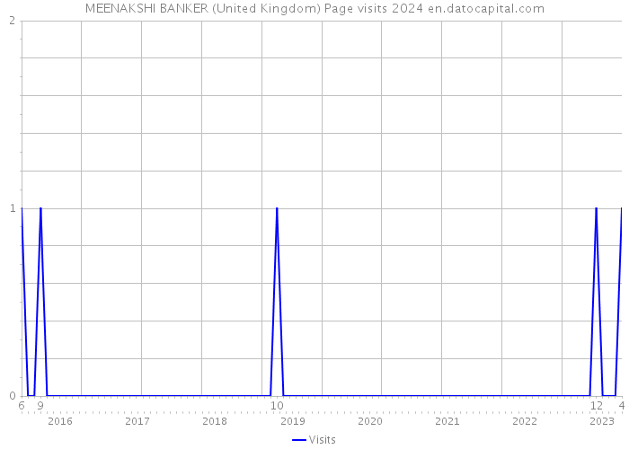 MEENAKSHI BANKER (United Kingdom) Page visits 2024 