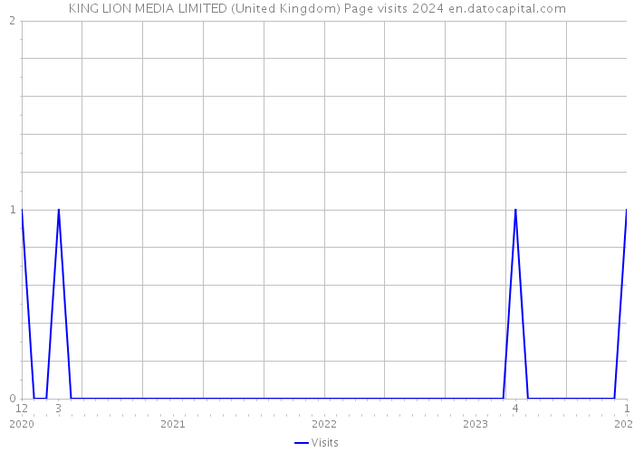 KING LION MEDIA LIMITED (United Kingdom) Page visits 2024 