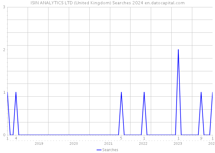 ISIN ANALYTICS LTD (United Kingdom) Searches 2024 