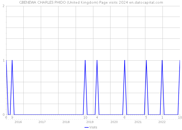 GBENEWA CHARLES PHIDO (United Kingdom) Page visits 2024 