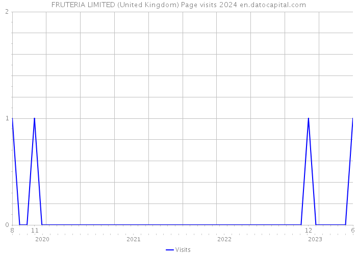 FRUTERIA LIMITED (United Kingdom) Page visits 2024 