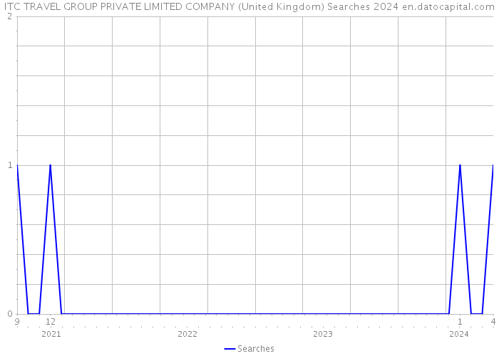 ITC TRAVEL GROUP PRIVATE LIMITED COMPANY (United Kingdom) Searches 2024 