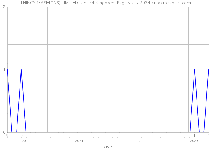 THINGS (FASHIONS) LIMITED (United Kingdom) Page visits 2024 