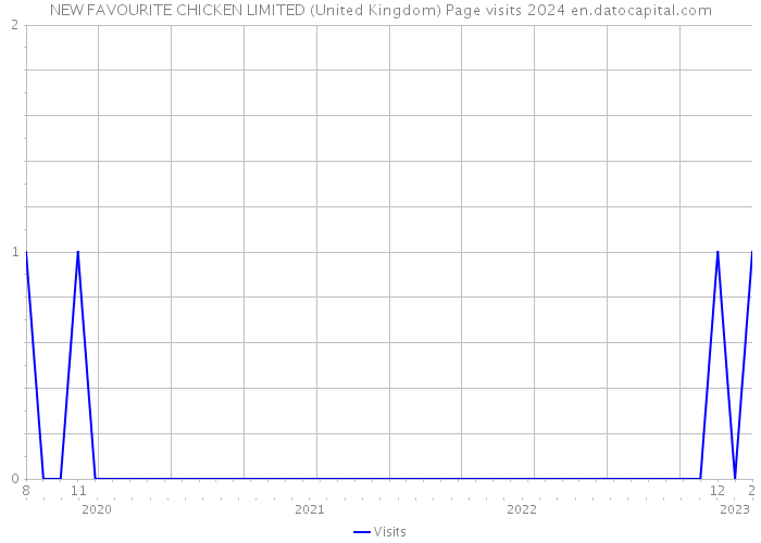 NEW FAVOURITE CHICKEN LIMITED (United Kingdom) Page visits 2024 