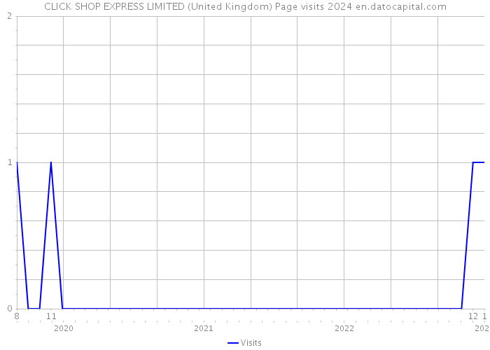 CLICK SHOP EXPRESS LIMITED (United Kingdom) Page visits 2024 