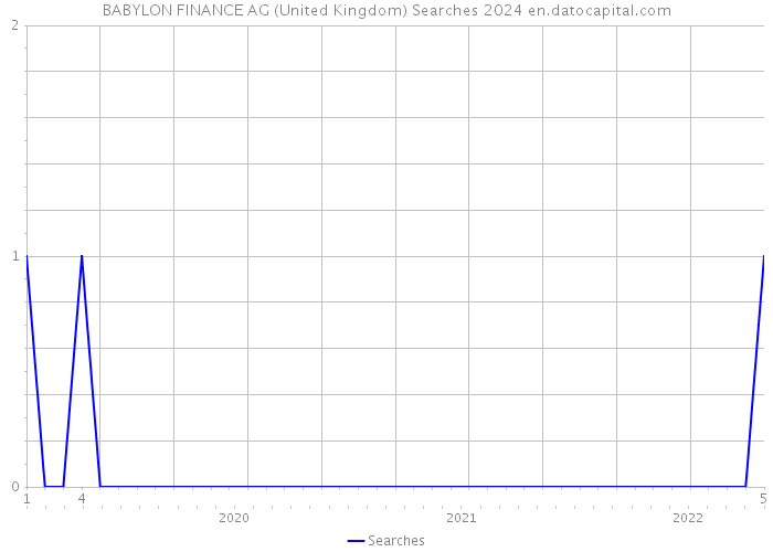 BABYLON FINANCE AG (United Kingdom) Searches 2024 