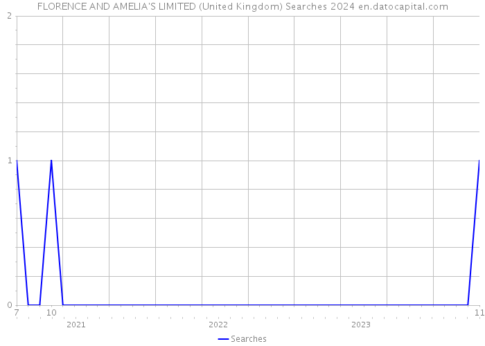 FLORENCE AND AMELIA'S LIMITED (United Kingdom) Searches 2024 