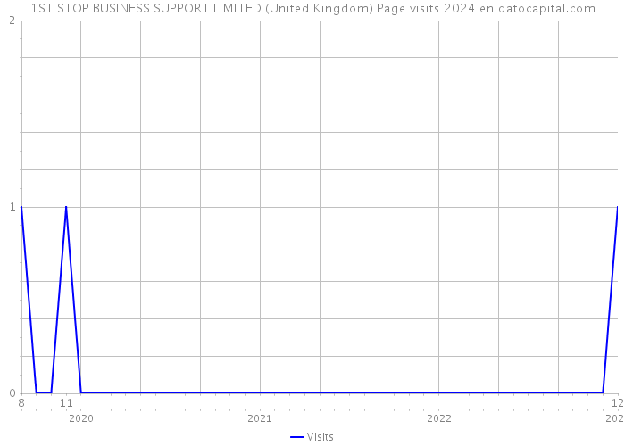 1ST STOP BUSINESS SUPPORT LIMITED (United Kingdom) Page visits 2024 