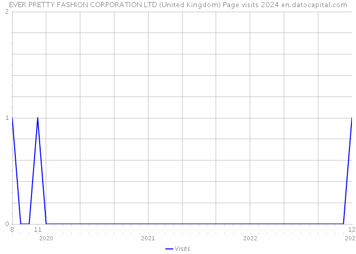 EVER PRETTY FASHION CORPORATION LTD (United Kingdom) Page visits 2024 
