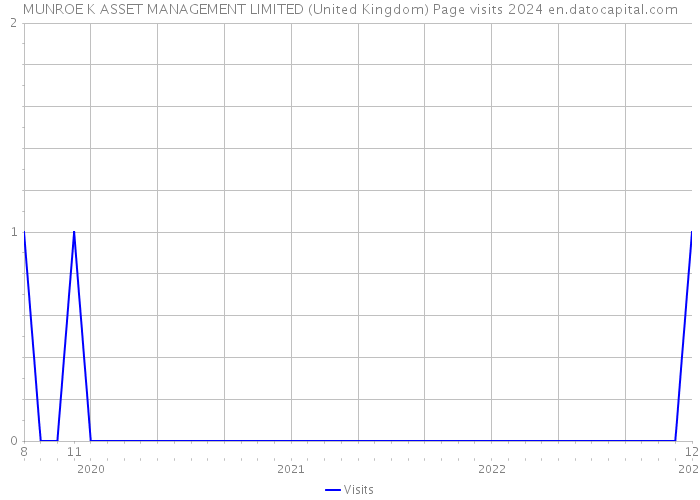 MUNROE K ASSET MANAGEMENT LIMITED (United Kingdom) Page visits 2024 