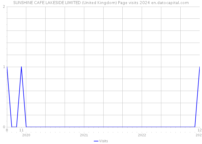 SUNSHINE CAFE LAKESIDE LIMITED (United Kingdom) Page visits 2024 