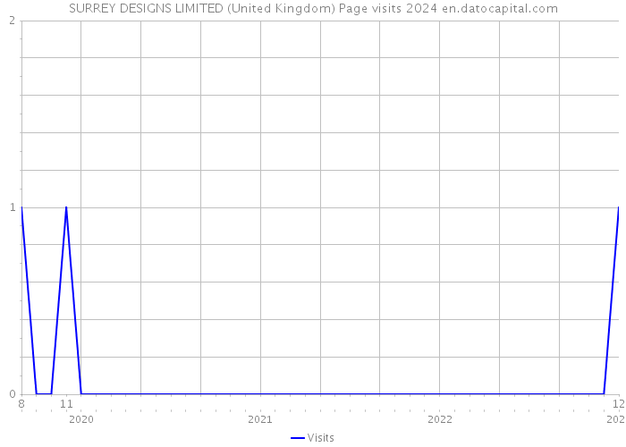 SURREY DESIGNS LIMITED (United Kingdom) Page visits 2024 