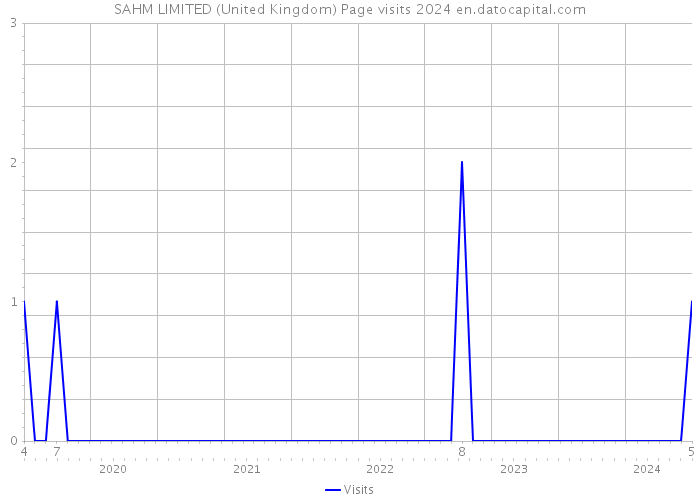 SAHM LIMITED (United Kingdom) Page visits 2024 