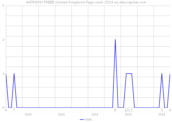 ANTHONY FREER (United Kingdom) Page visits 2024 