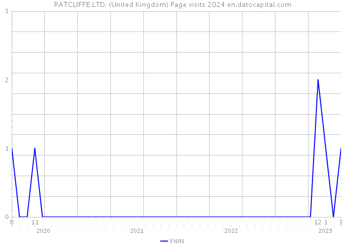 RATCLIFFE LTD. (United Kingdom) Page visits 2024 