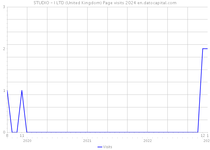 STUDIO - I LTD (United Kingdom) Page visits 2024 