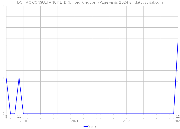 DOT AC CONSULTANCY LTD (United Kingdom) Page visits 2024 
