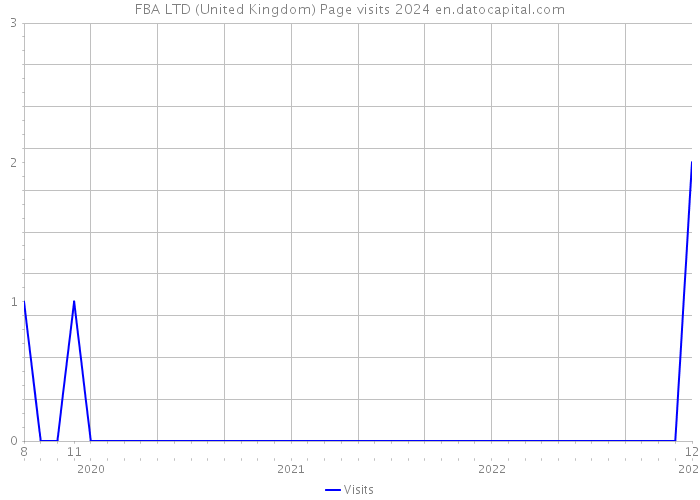 FBA LTD (United Kingdom) Page visits 2024 