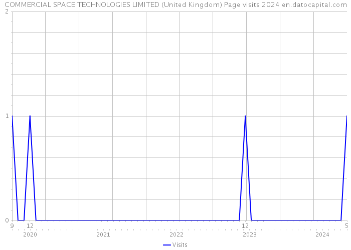 COMMERCIAL SPACE TECHNOLOGIES LIMITED (United Kingdom) Page visits 2024 