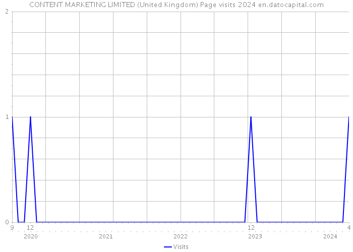 CONTENT MARKETING LIMITED (United Kingdom) Page visits 2024 