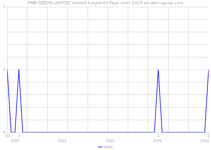PWB (SEEDS) LIMITED (United Kingdom) Page visits 2024 