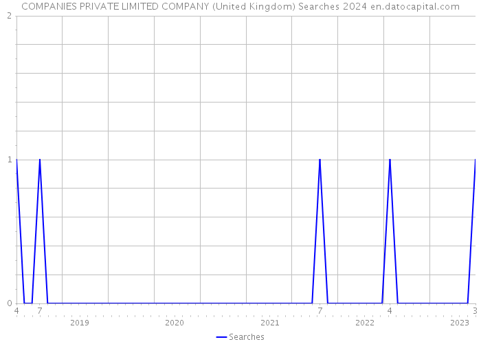 COMPANIES PRIVATE LIMITED COMPANY (United Kingdom) Searches 2024 