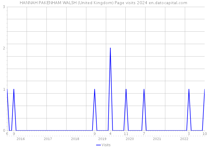 HANNAH PAKENHAM WALSH (United Kingdom) Page visits 2024 