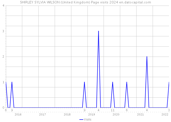SHIRLEY SYLVIA WILSON (United Kingdom) Page visits 2024 
