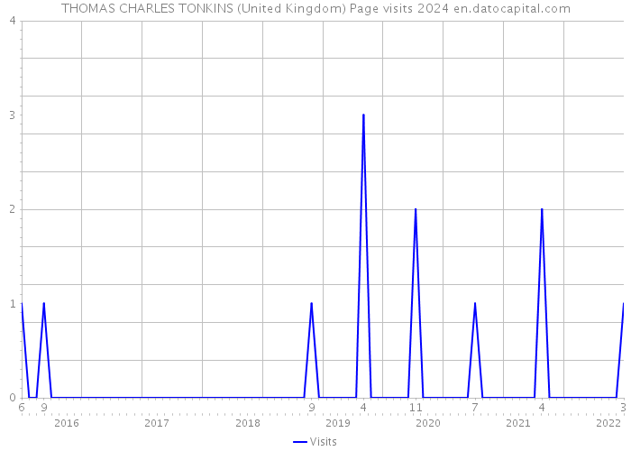 THOMAS CHARLES TONKINS (United Kingdom) Page visits 2024 