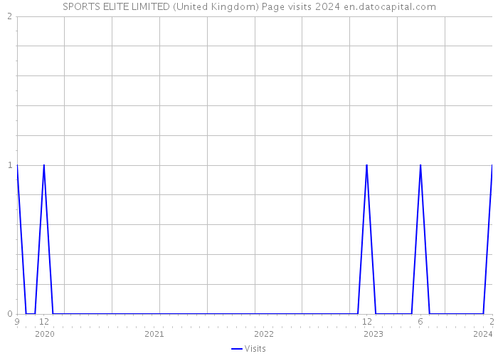 SPORTS ELITE LIMITED (United Kingdom) Page visits 2024 
