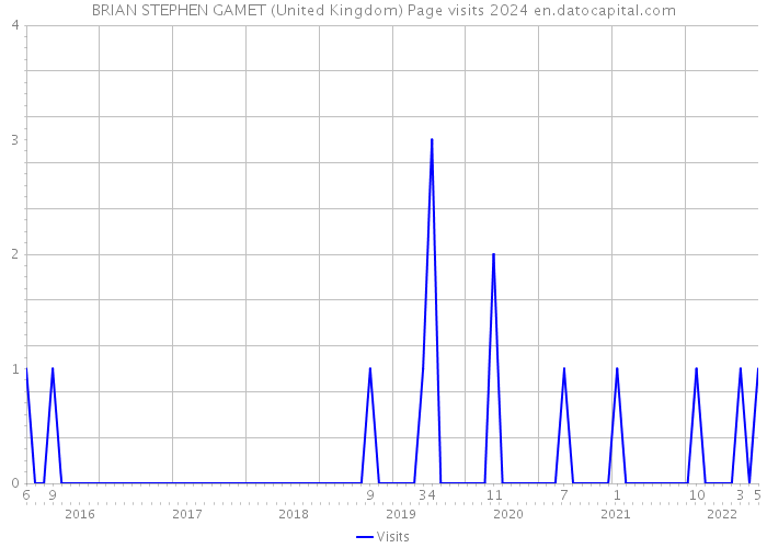 BRIAN STEPHEN GAMET (United Kingdom) Page visits 2024 