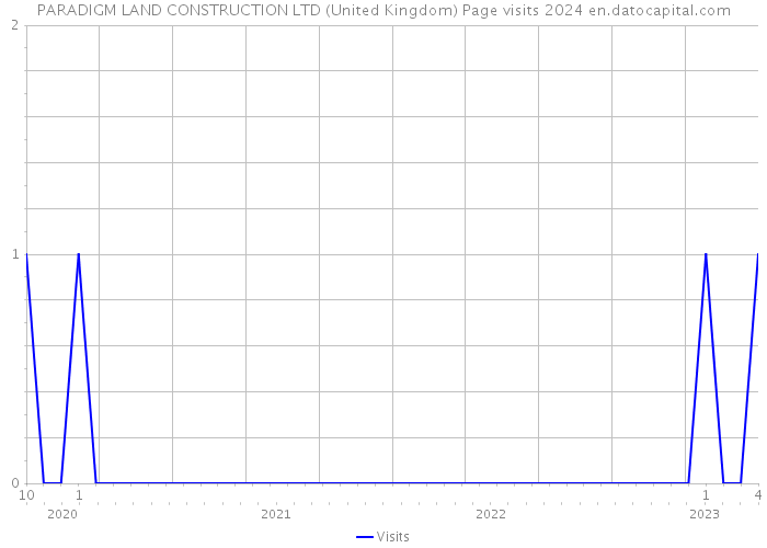 PARADIGM LAND CONSTRUCTION LTD (United Kingdom) Page visits 2024 