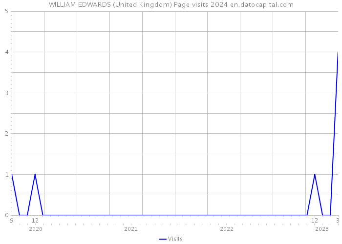 WILLIAM EDWARDS (United Kingdom) Page visits 2024 