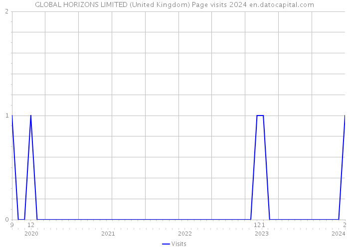 GLOBAL HORIZONS LIMITED (United Kingdom) Page visits 2024 