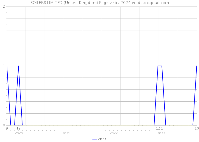 BOILERS LIMITED (United Kingdom) Page visits 2024 