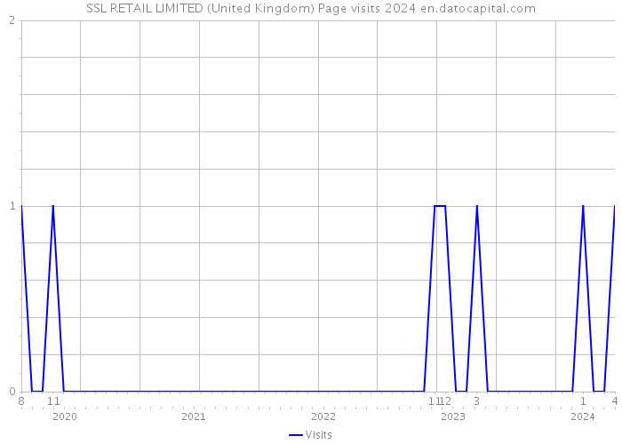 SSL RETAIL LIMITED (United Kingdom) Page visits 2024 
