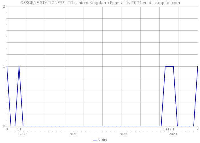 OSBORNE STATIONERS LTD (United Kingdom) Page visits 2024 